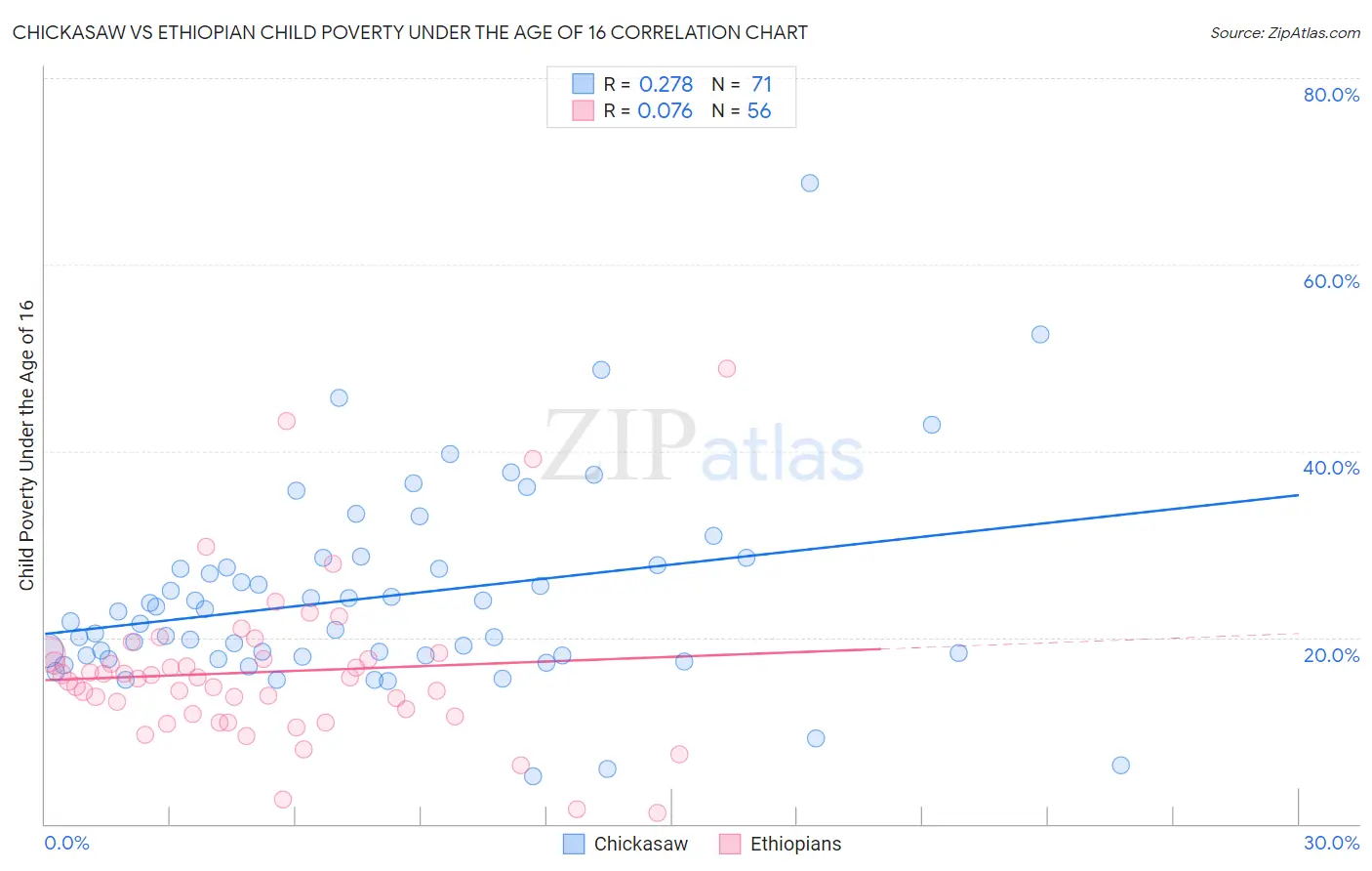 Chickasaw vs Ethiopian Child Poverty Under the Age of 16