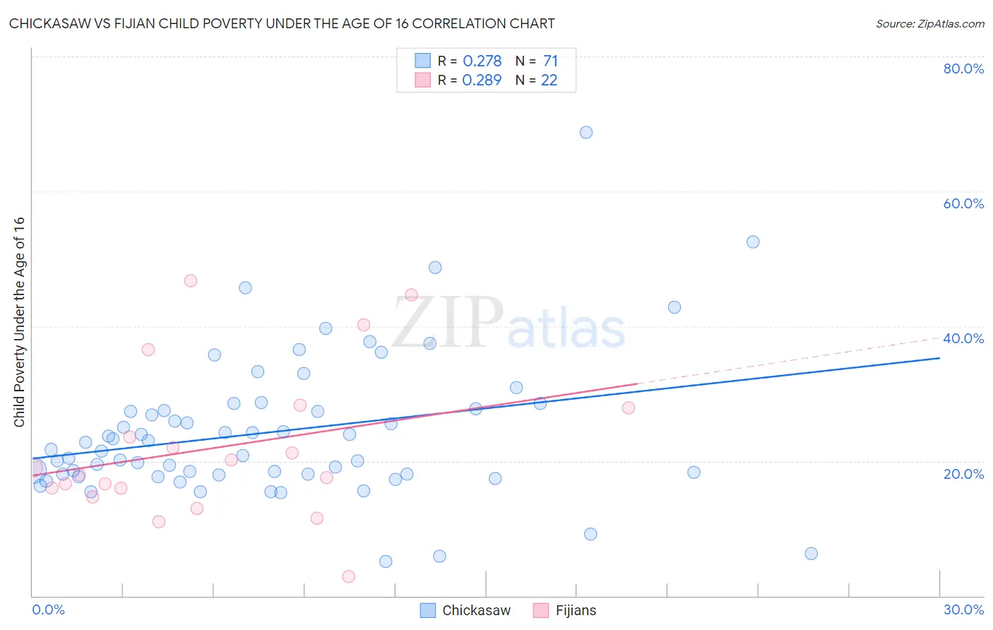 Chickasaw vs Fijian Child Poverty Under the Age of 16