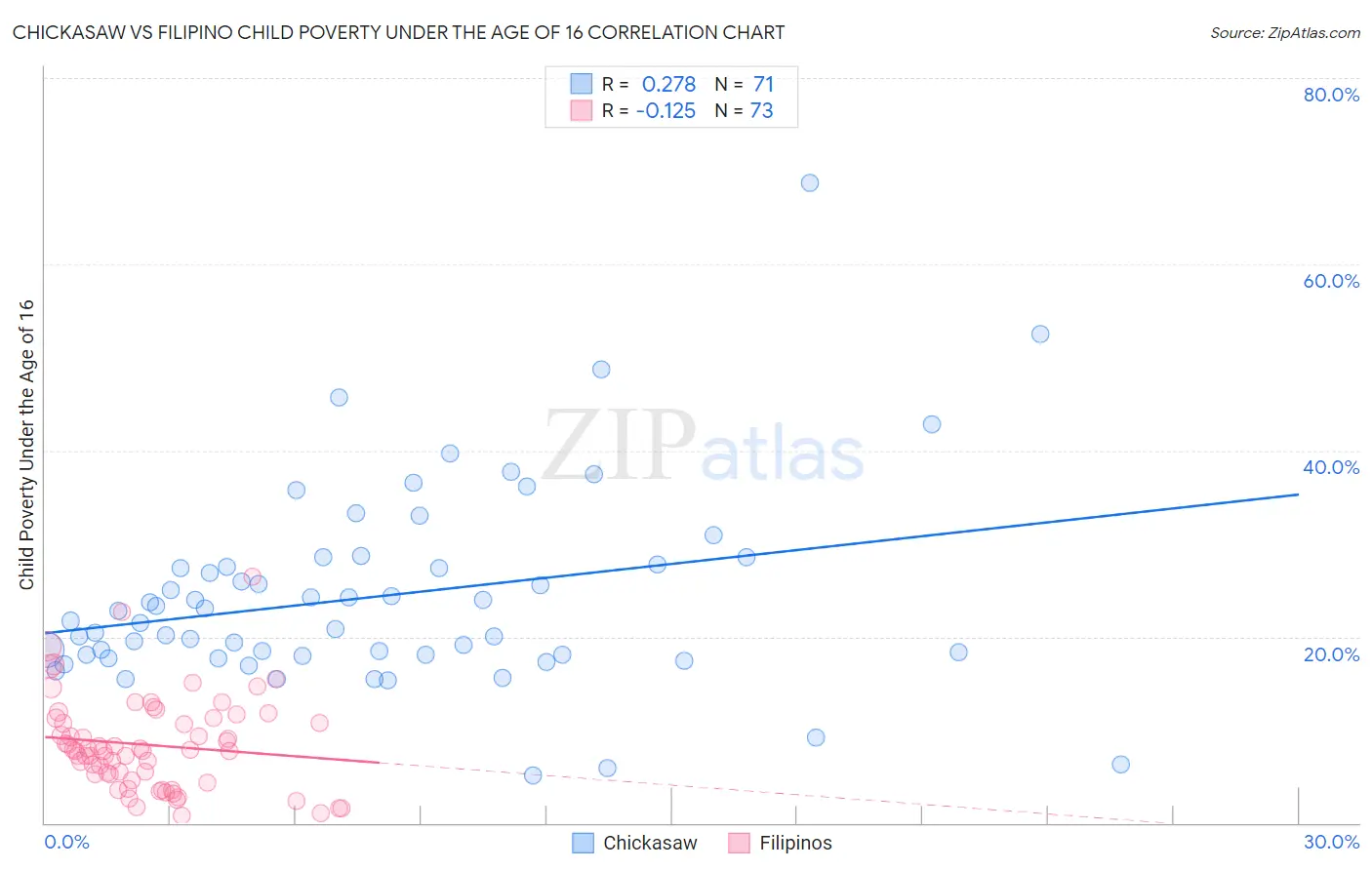 Chickasaw vs Filipino Child Poverty Under the Age of 16
