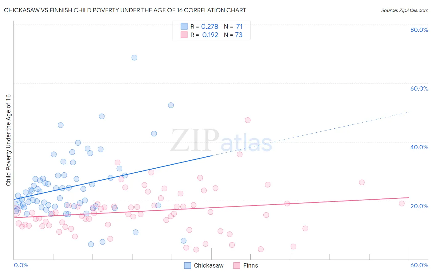 Chickasaw vs Finnish Child Poverty Under the Age of 16