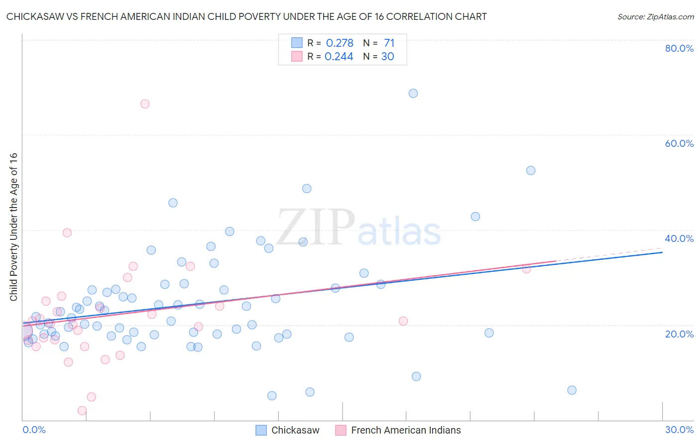 Chickasaw vs French American Indian Child Poverty Under the Age of 16