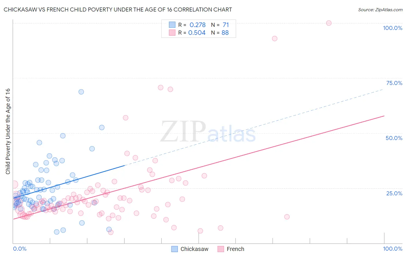 Chickasaw vs French Child Poverty Under the Age of 16