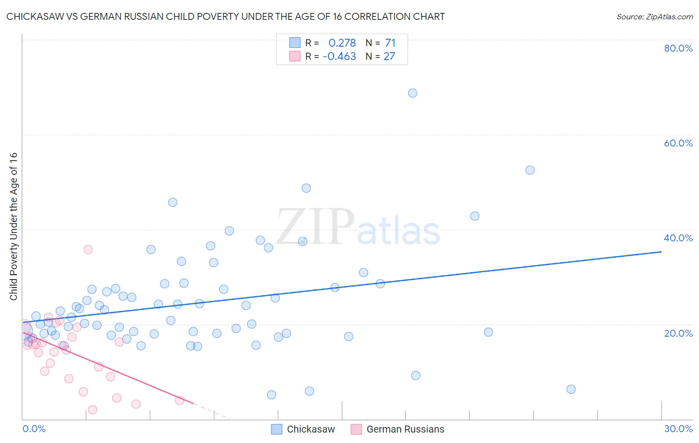 Chickasaw vs German Russian Child Poverty Under the Age of 16