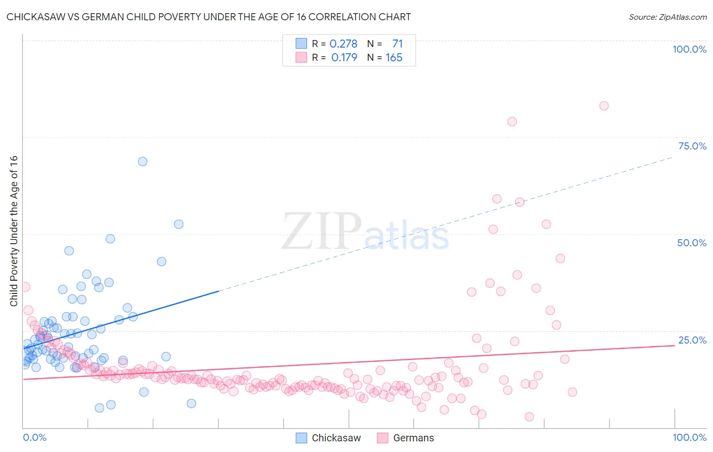 Chickasaw vs German Child Poverty Under the Age of 16