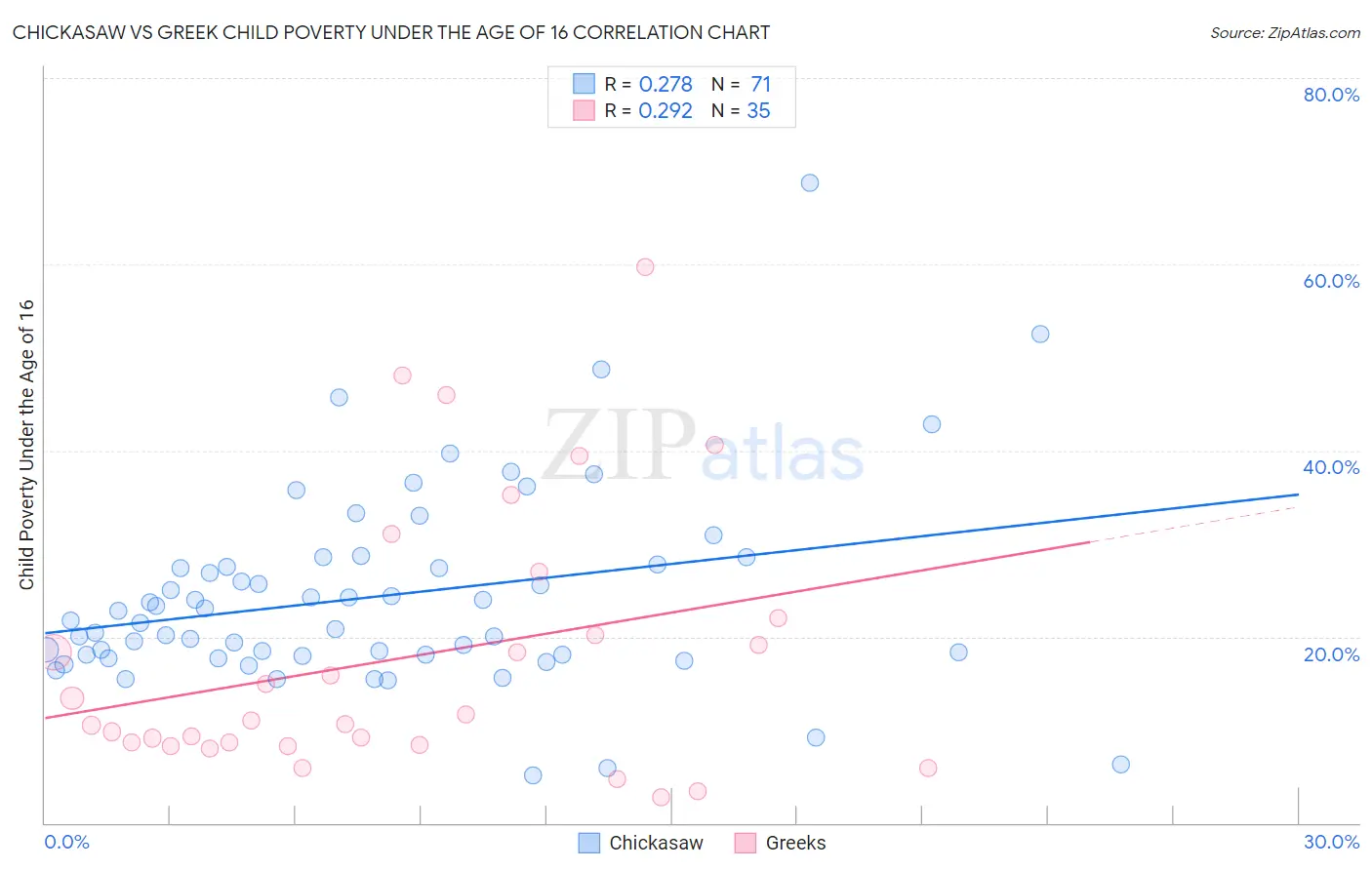 Chickasaw vs Greek Child Poverty Under the Age of 16