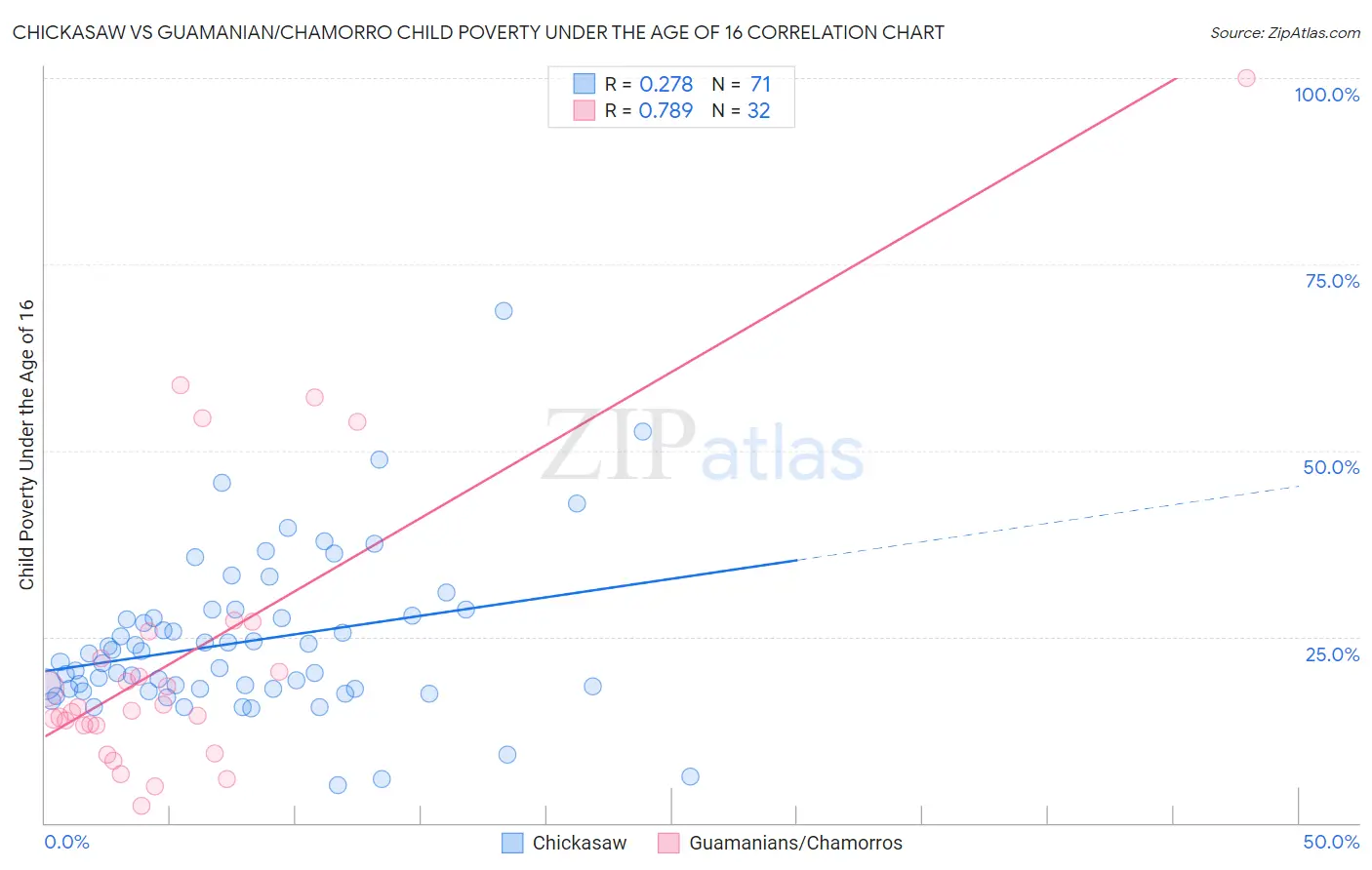 Chickasaw vs Guamanian/Chamorro Child Poverty Under the Age of 16