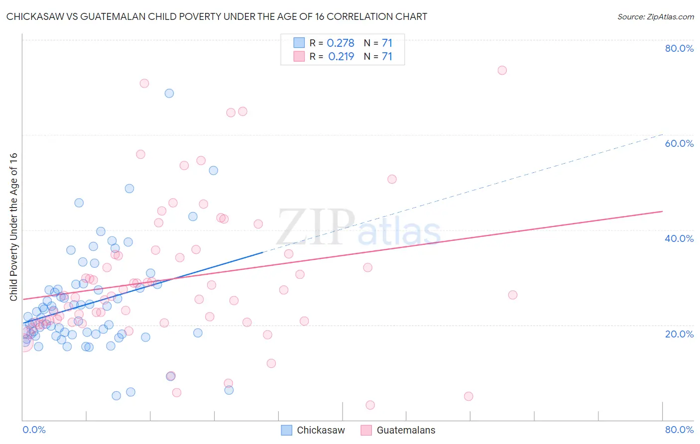 Chickasaw vs Guatemalan Child Poverty Under the Age of 16