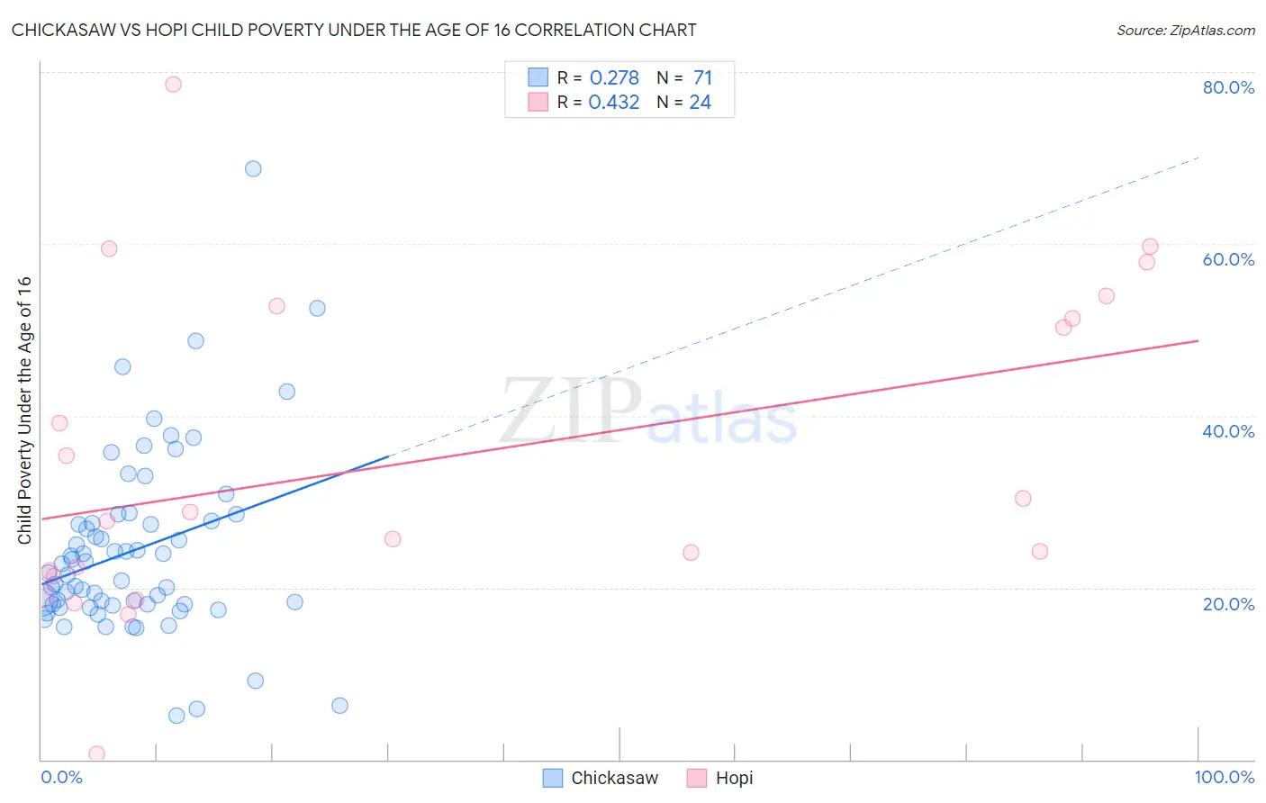 Chickasaw vs Hopi Child Poverty Under the Age of 16