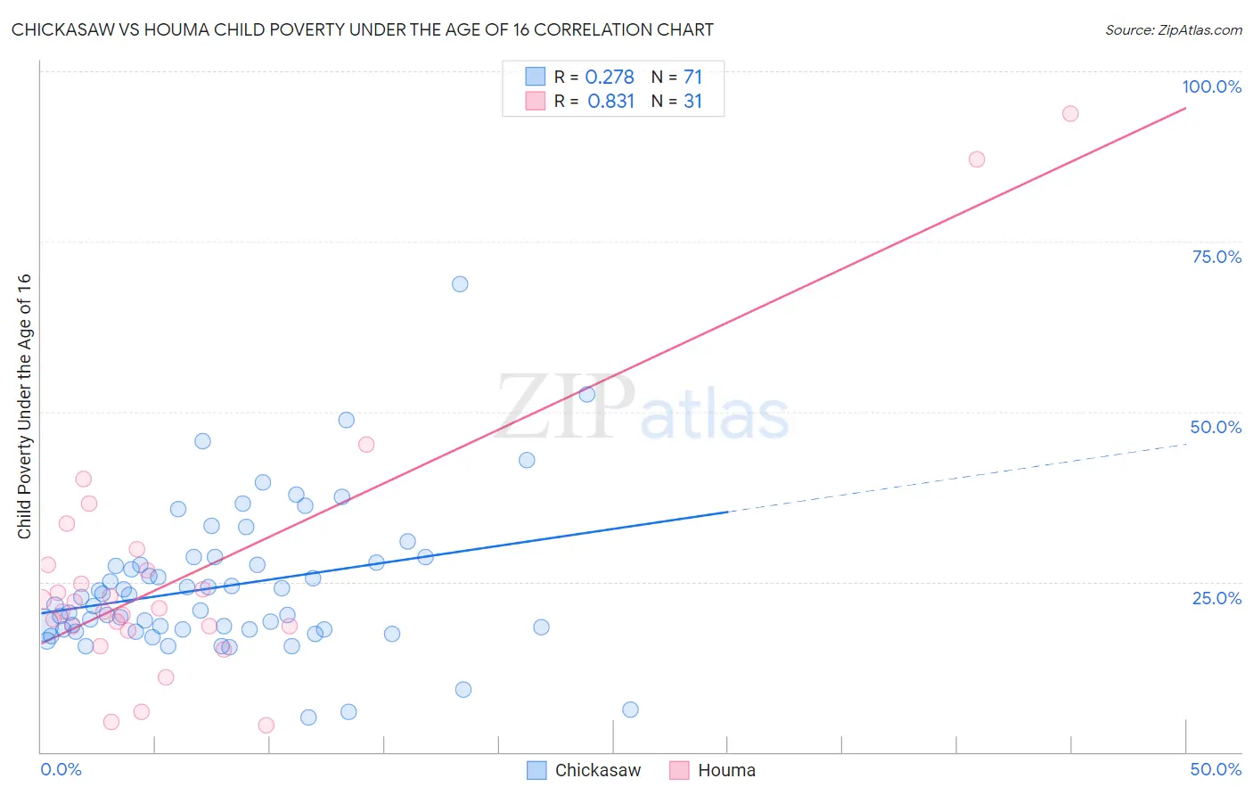 Chickasaw vs Houma Child Poverty Under the Age of 16