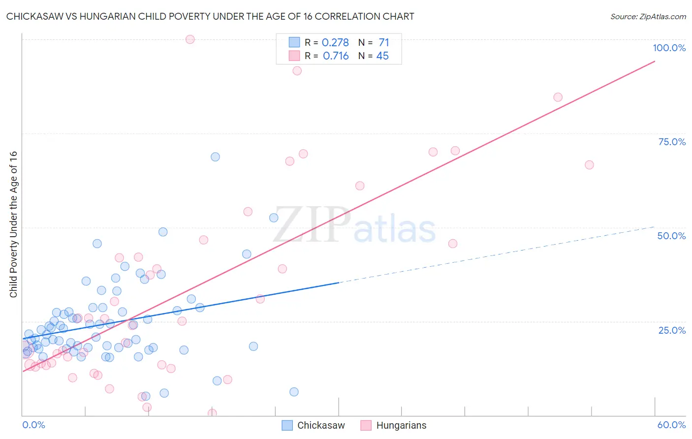 Chickasaw vs Hungarian Child Poverty Under the Age of 16