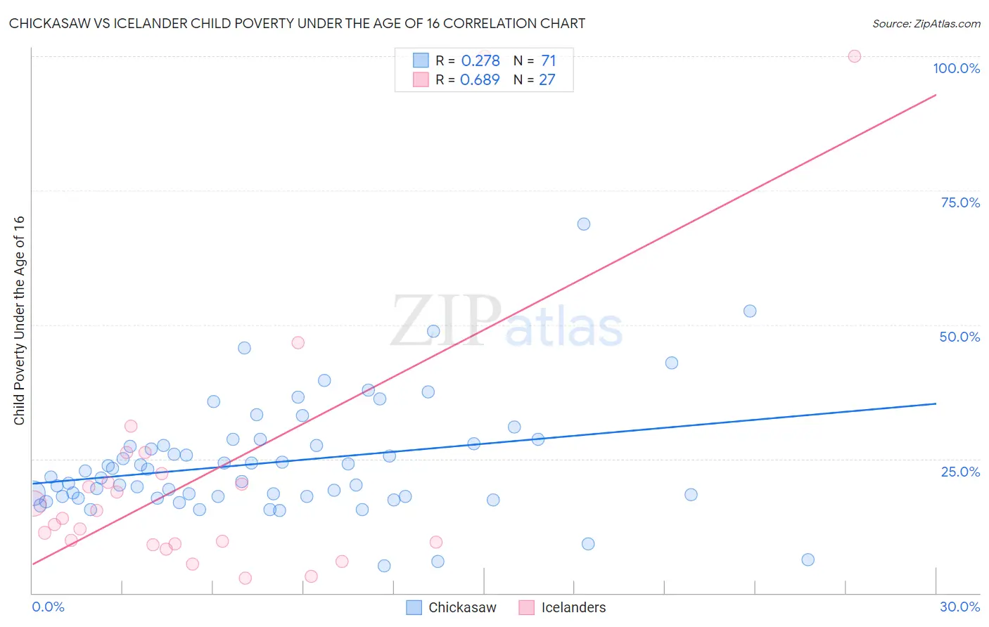 Chickasaw vs Icelander Child Poverty Under the Age of 16