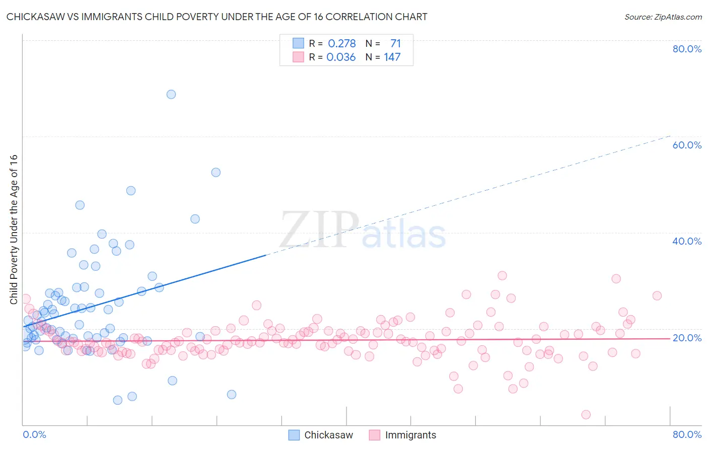 Chickasaw vs Immigrants Child Poverty Under the Age of 16