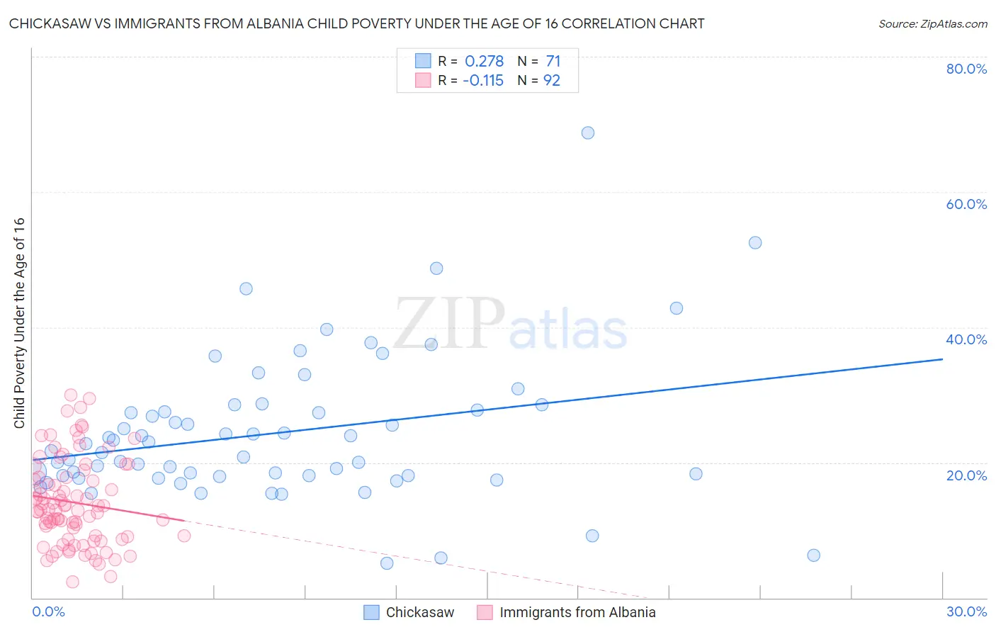 Chickasaw vs Immigrants from Albania Child Poverty Under the Age of 16