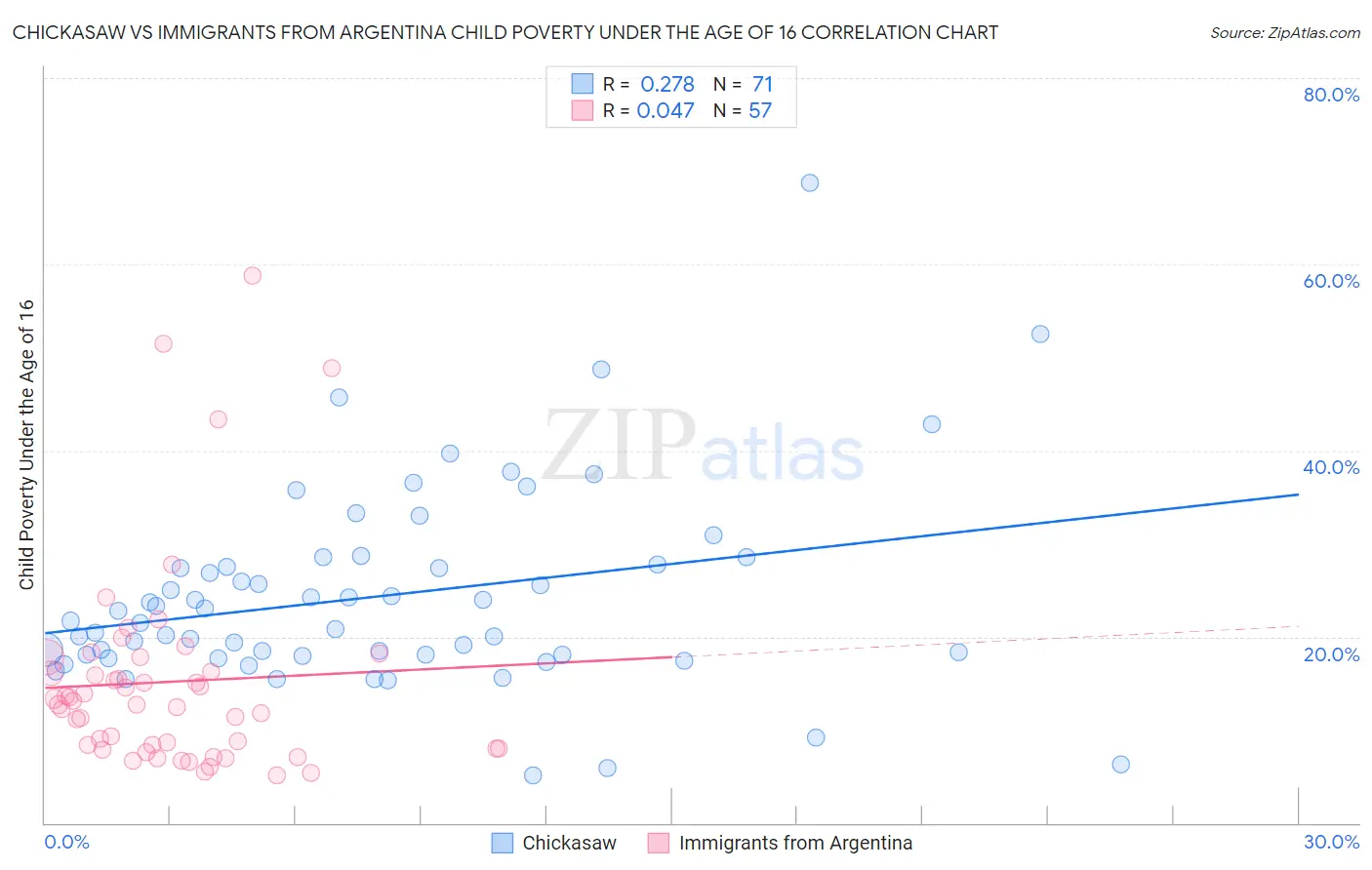Chickasaw vs Immigrants from Argentina Child Poverty Under the Age of 16