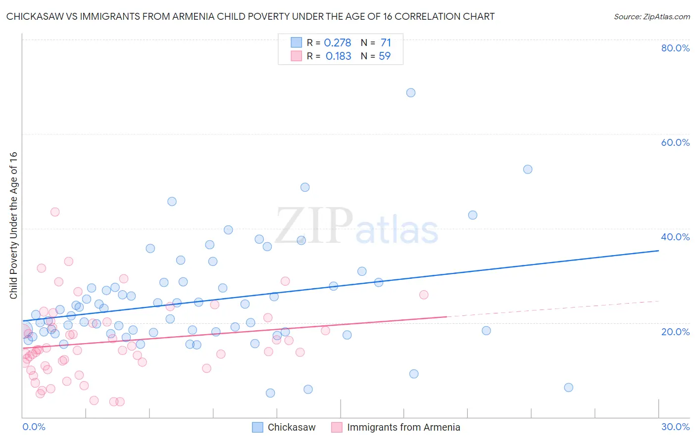 Chickasaw vs Immigrants from Armenia Child Poverty Under the Age of 16