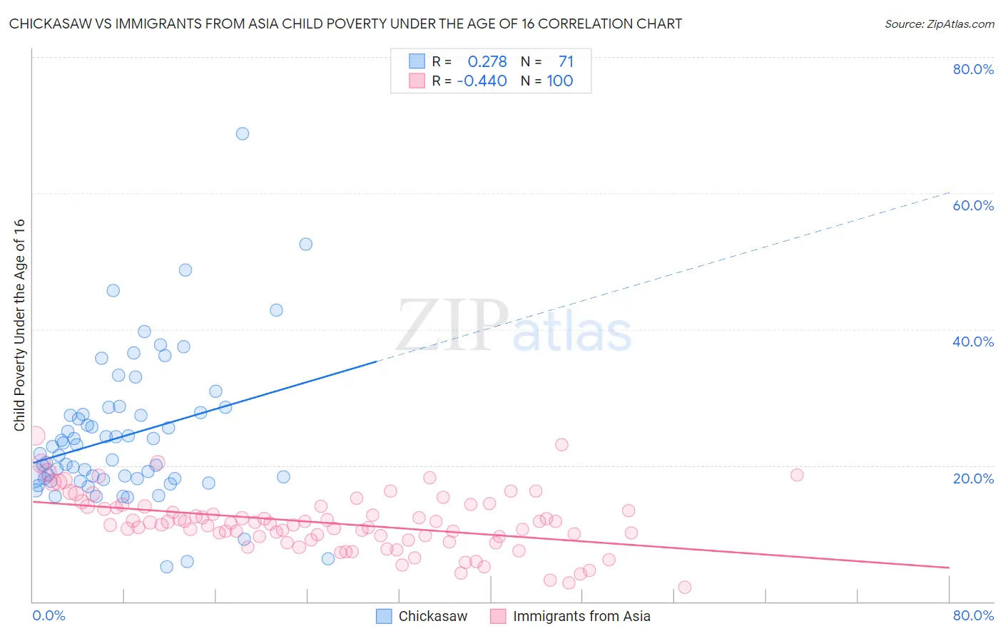 Chickasaw vs Immigrants from Asia Child Poverty Under the Age of 16