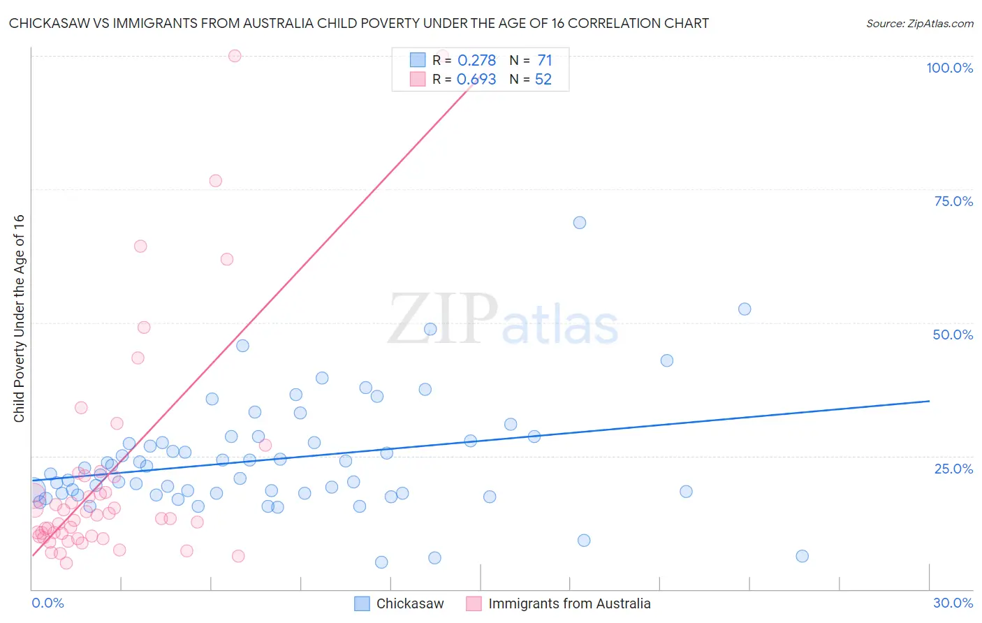 Chickasaw vs Immigrants from Australia Child Poverty Under the Age of 16