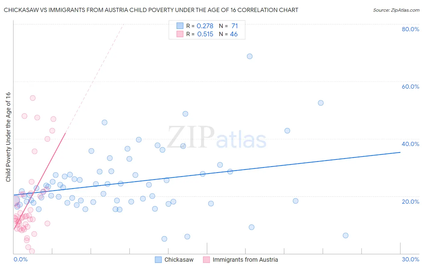 Chickasaw vs Immigrants from Austria Child Poverty Under the Age of 16