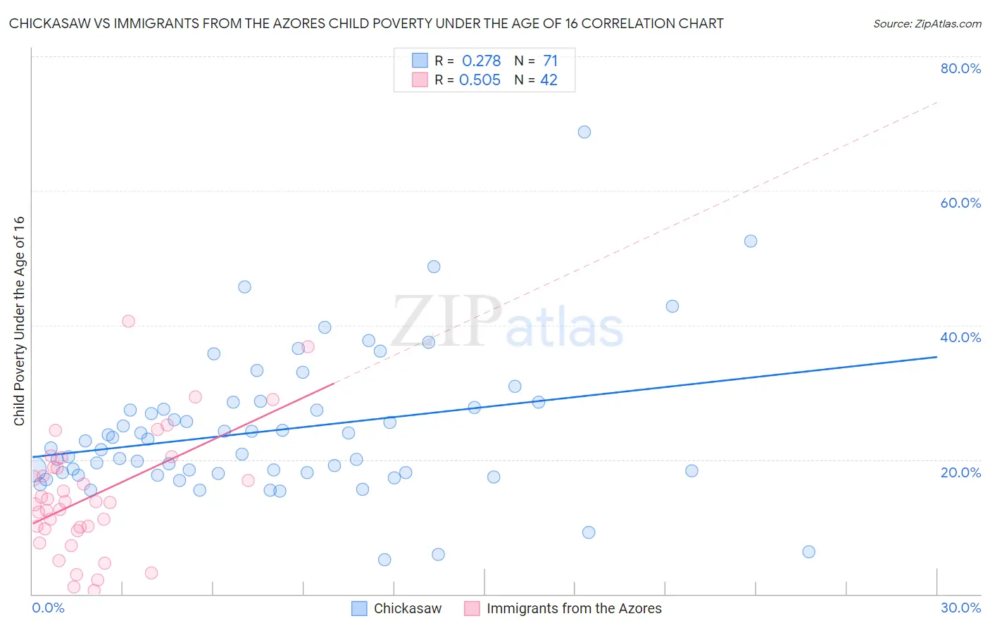 Chickasaw vs Immigrants from the Azores Child Poverty Under the Age of 16
