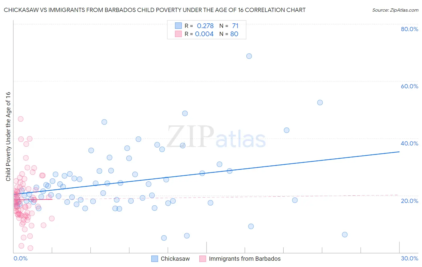 Chickasaw vs Immigrants from Barbados Child Poverty Under the Age of 16