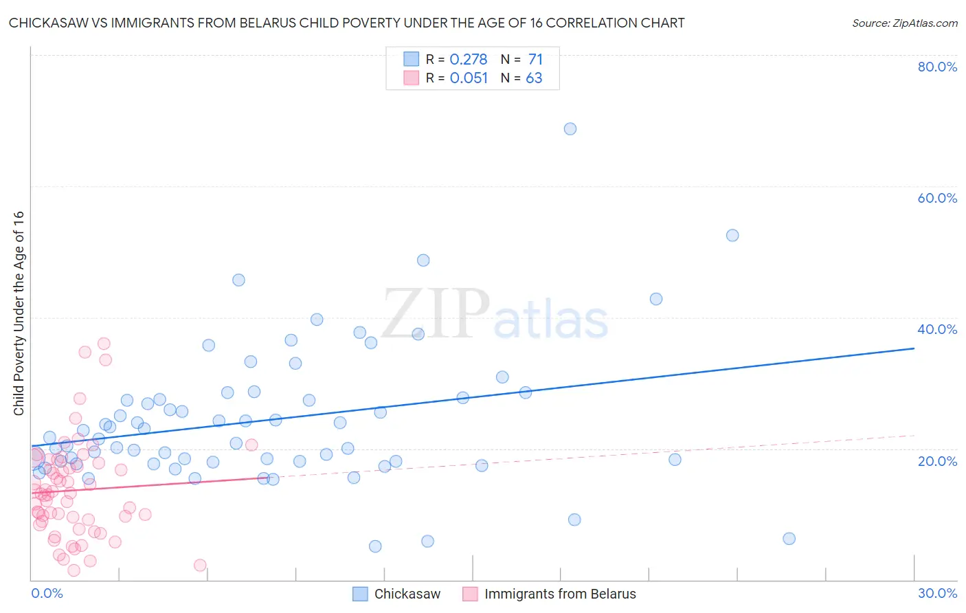 Chickasaw vs Immigrants from Belarus Child Poverty Under the Age of 16