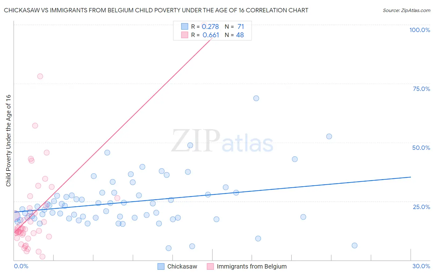 Chickasaw vs Immigrants from Belgium Child Poverty Under the Age of 16