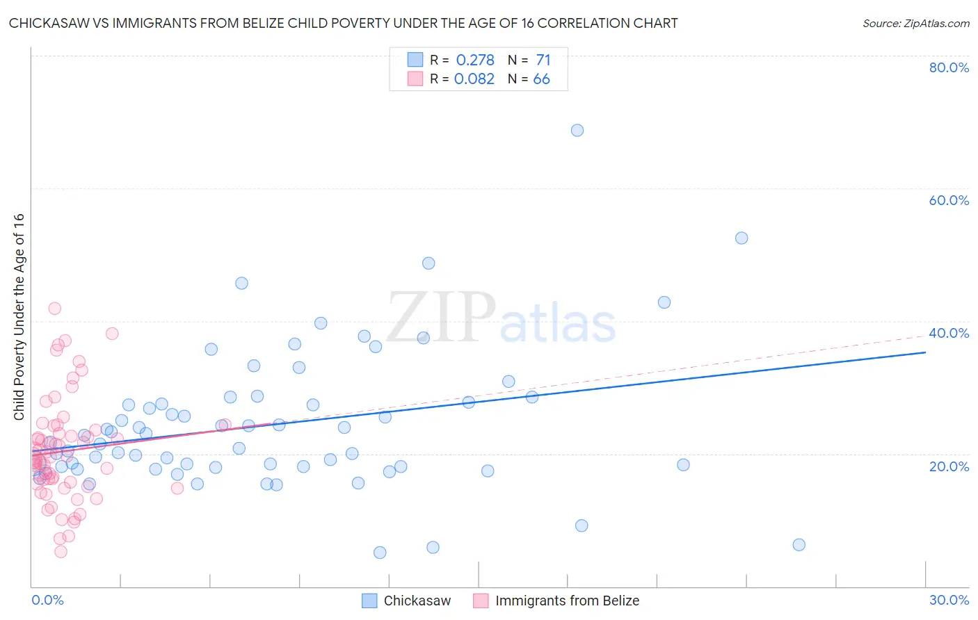Chickasaw vs Immigrants from Belize Child Poverty Under the Age of 16