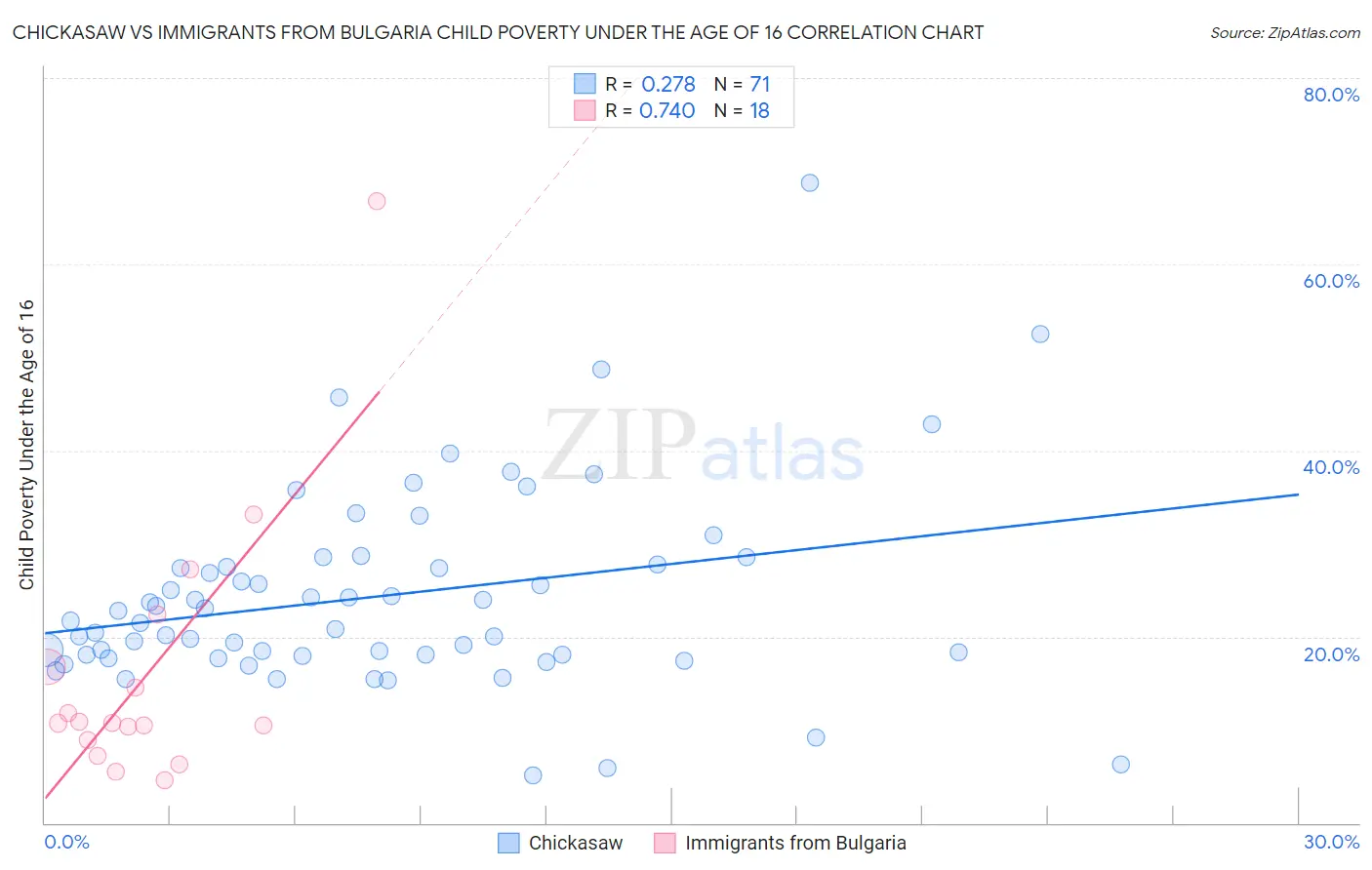 Chickasaw vs Immigrants from Bulgaria Child Poverty Under the Age of 16