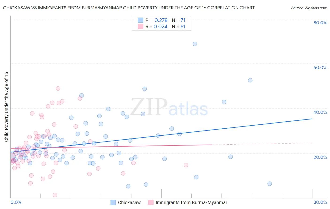 Chickasaw vs Immigrants from Burma/Myanmar Child Poverty Under the Age of 16