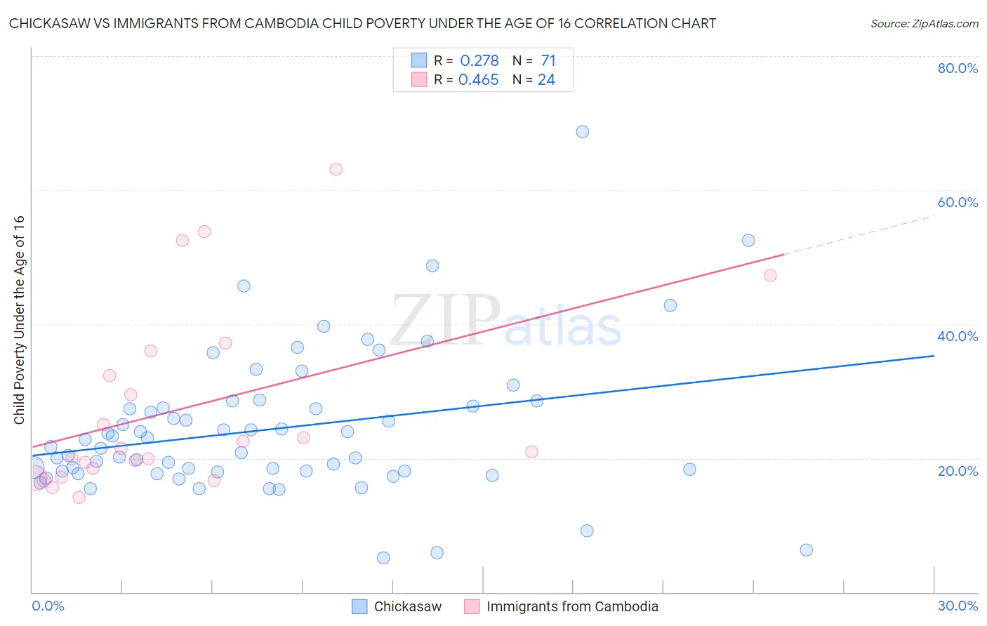Chickasaw vs Immigrants from Cambodia Child Poverty Under the Age of 16
