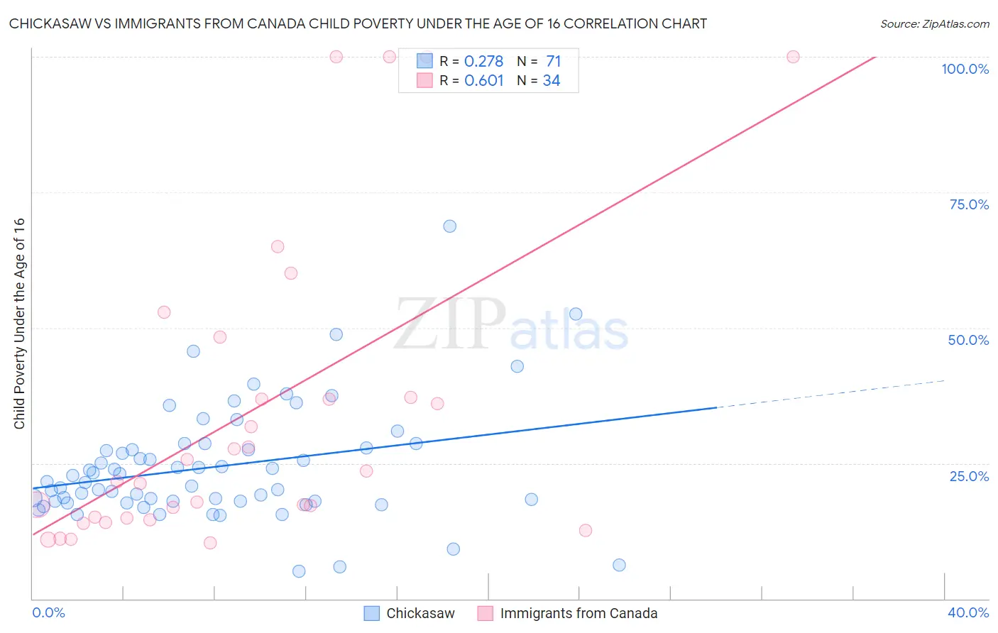 Chickasaw vs Immigrants from Canada Child Poverty Under the Age of 16