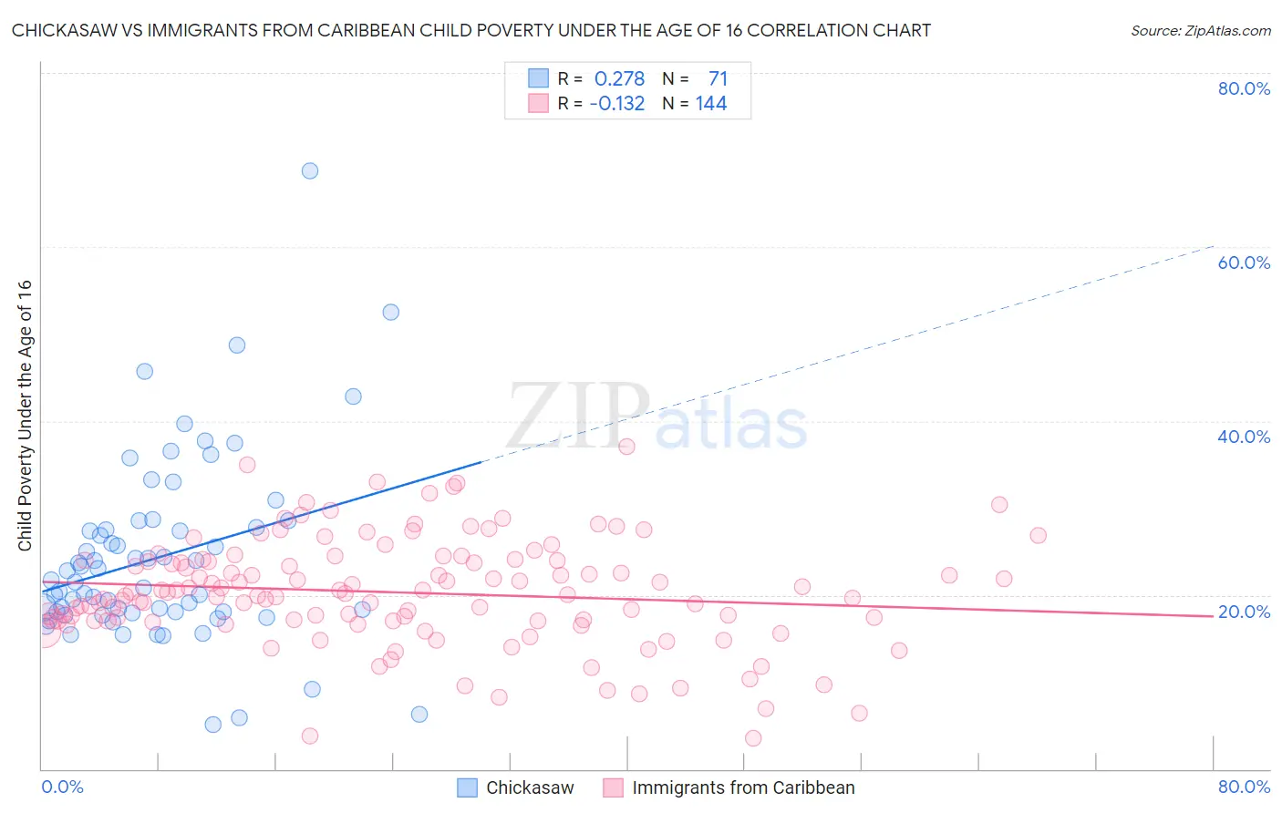 Chickasaw vs Immigrants from Caribbean Child Poverty Under the Age of 16