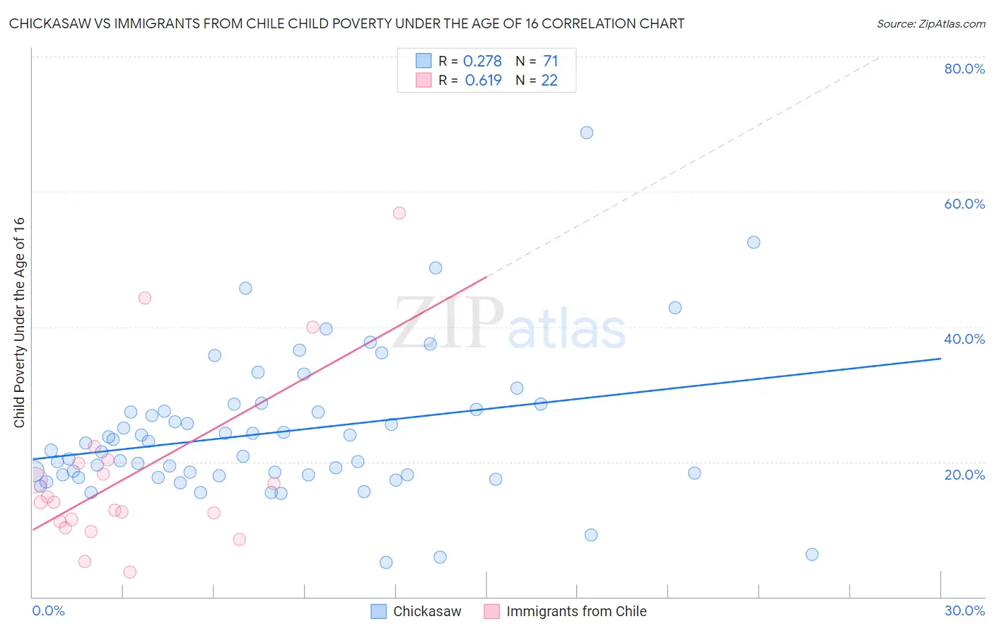 Chickasaw vs Immigrants from Chile Child Poverty Under the Age of 16