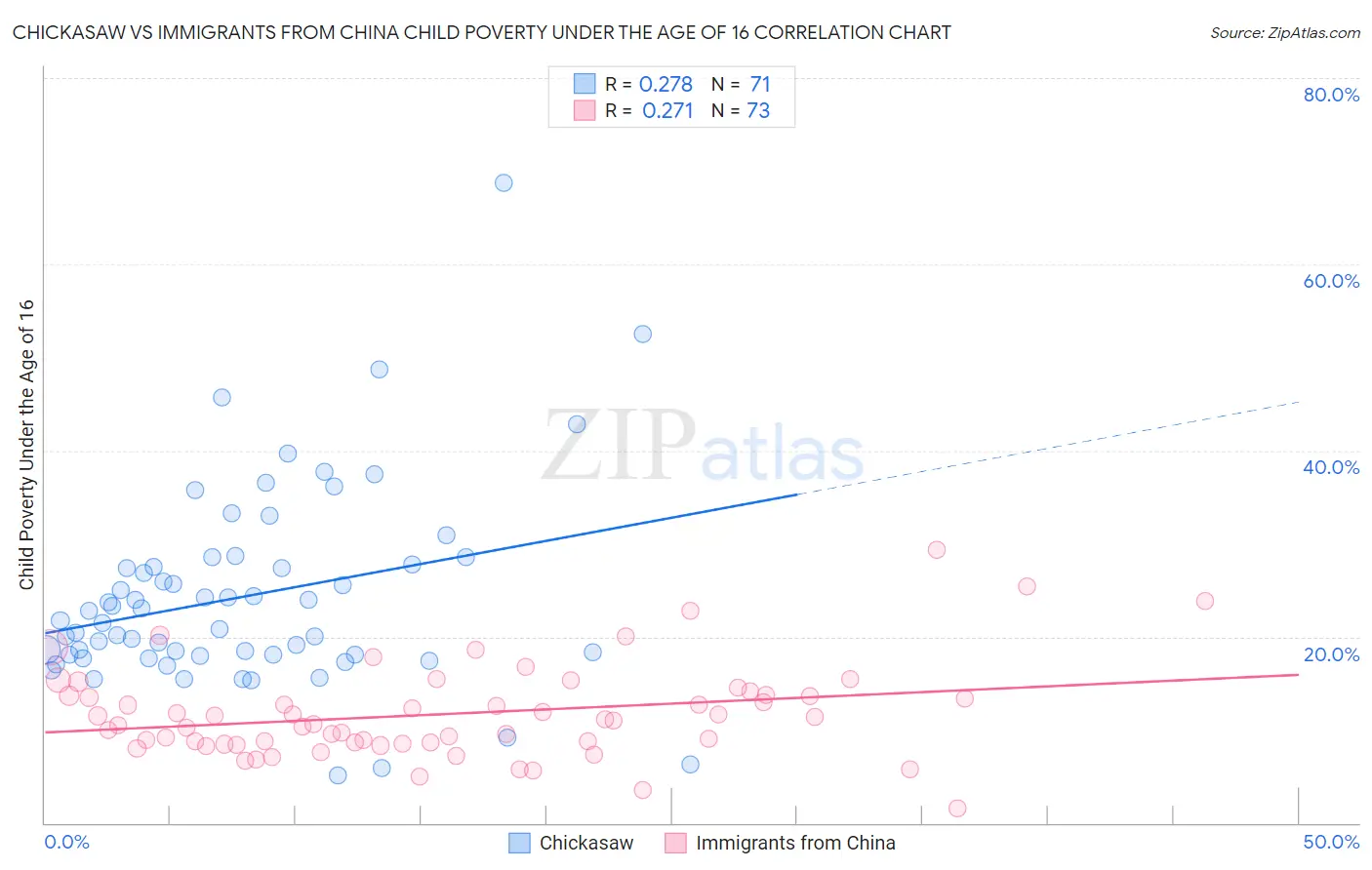Chickasaw vs Immigrants from China Child Poverty Under the Age of 16