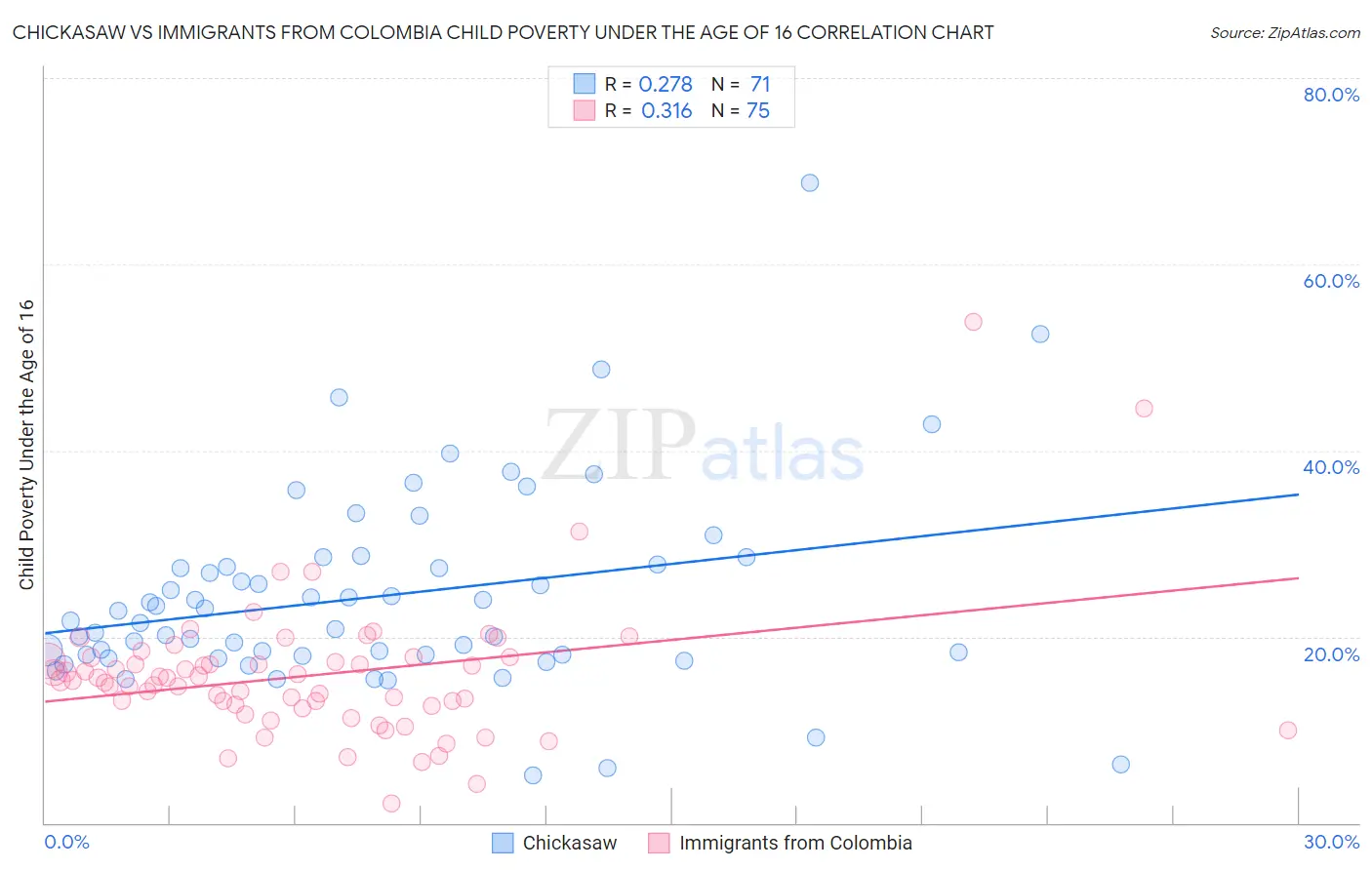 Chickasaw vs Immigrants from Colombia Child Poverty Under the Age of 16