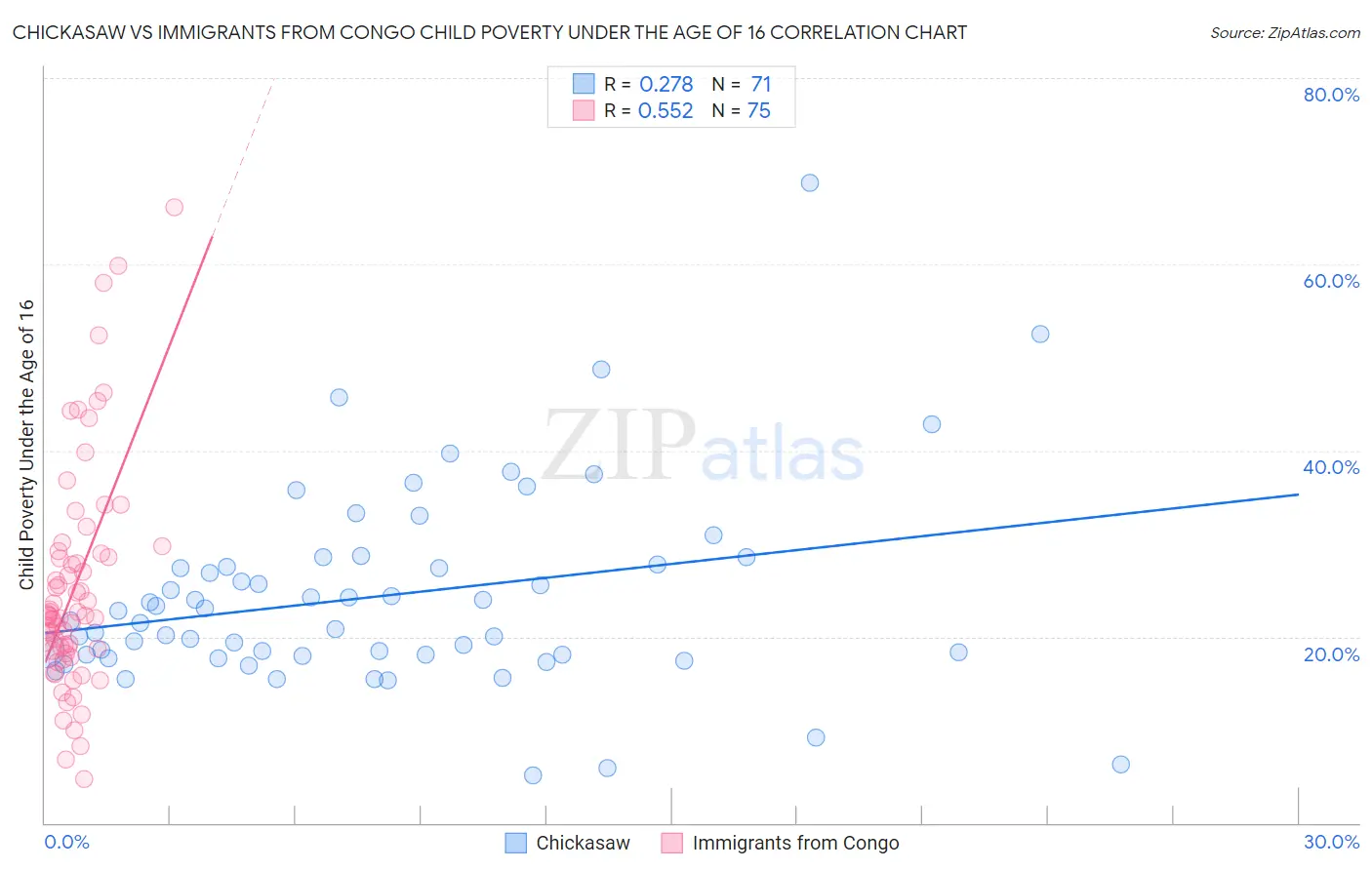 Chickasaw vs Immigrants from Congo Child Poverty Under the Age of 16