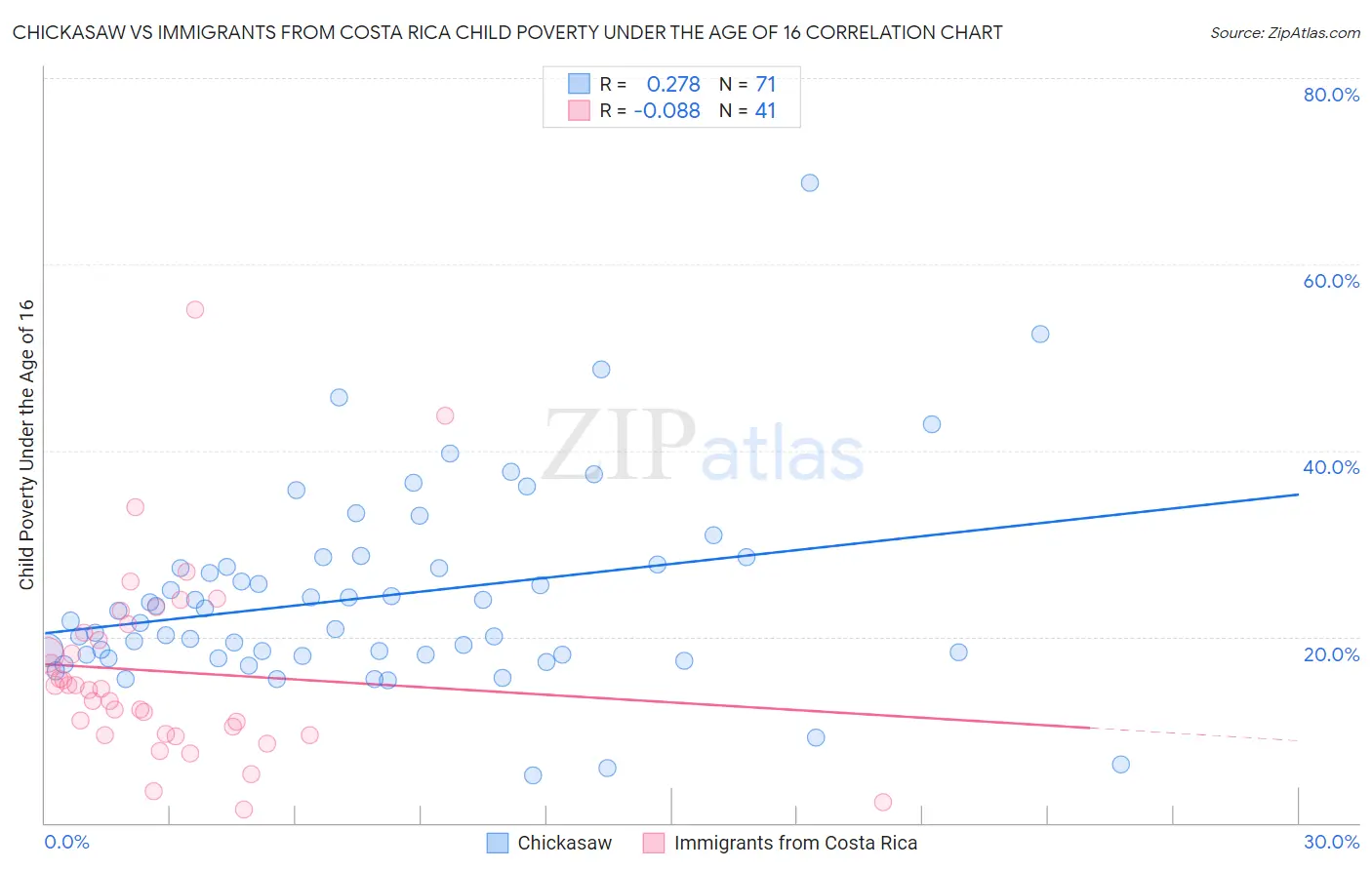 Chickasaw vs Immigrants from Costa Rica Child Poverty Under the Age of 16