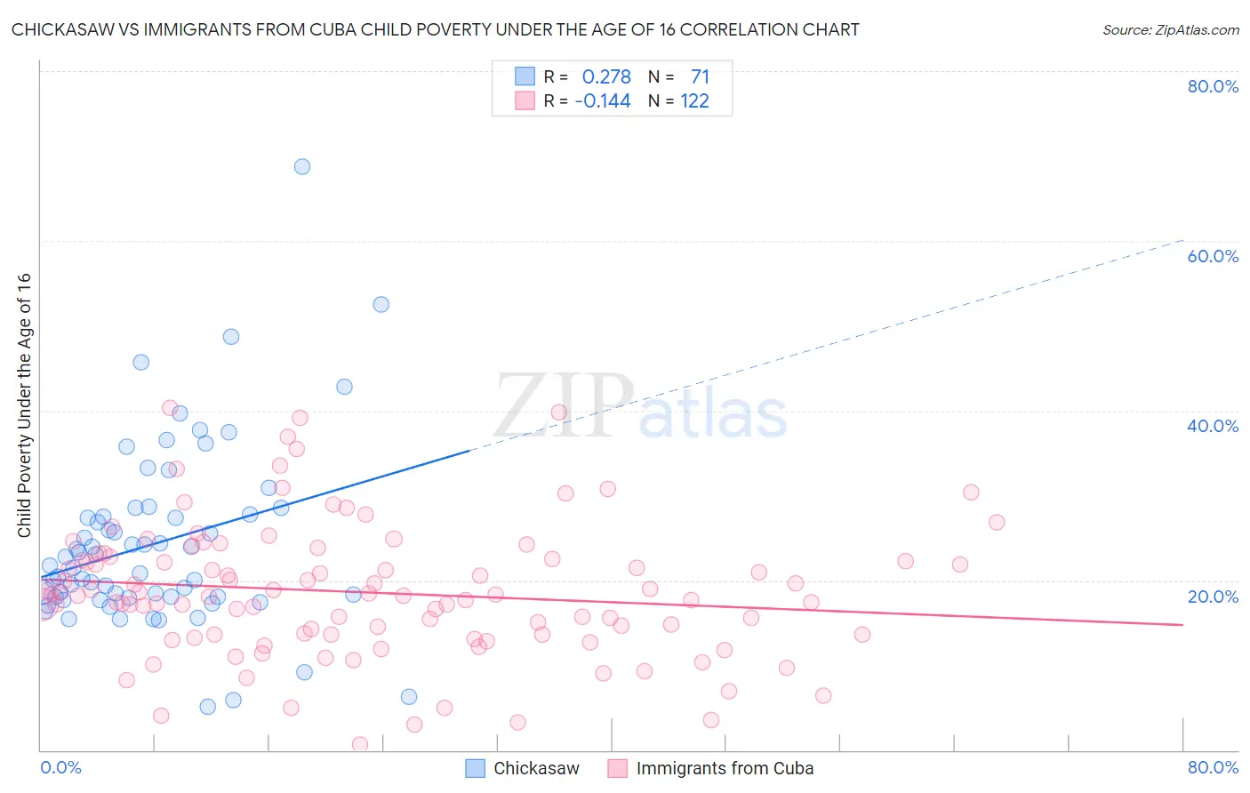 Chickasaw vs Immigrants from Cuba Child Poverty Under the Age of 16