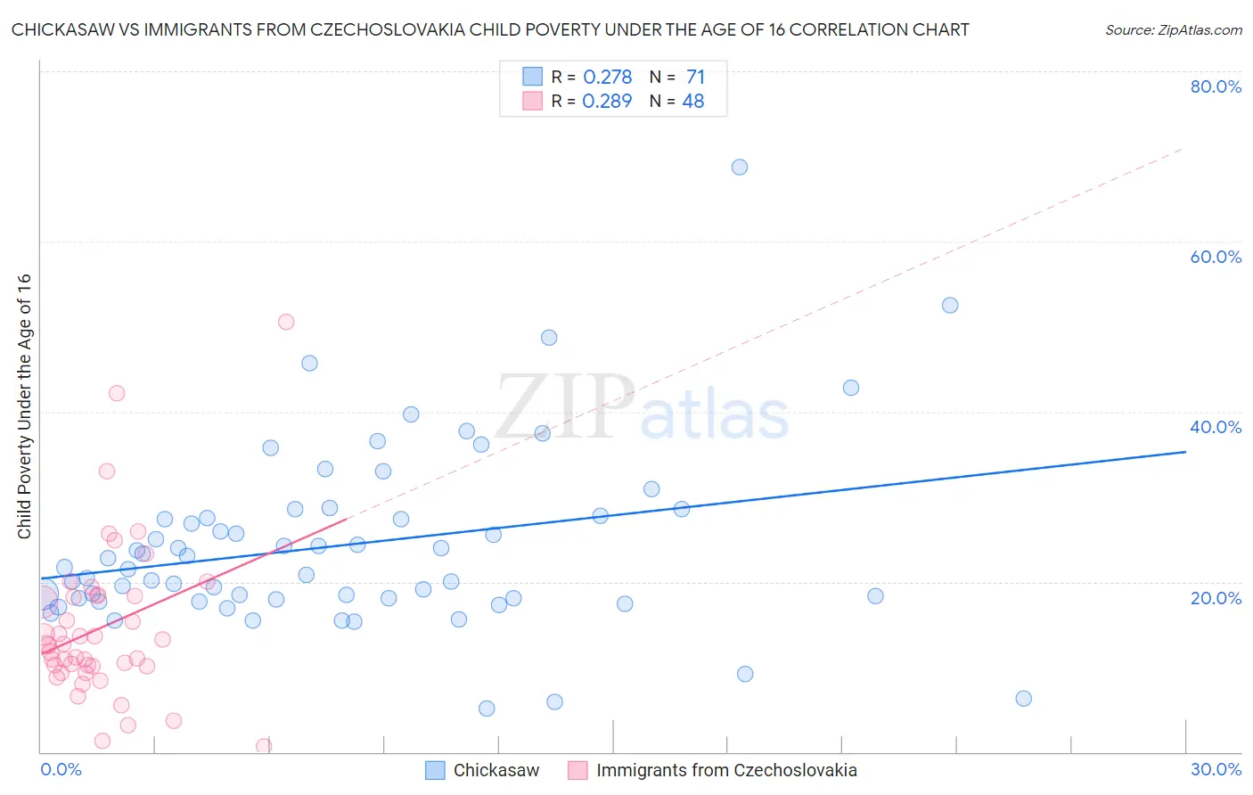 Chickasaw vs Immigrants from Czechoslovakia Child Poverty Under the Age of 16