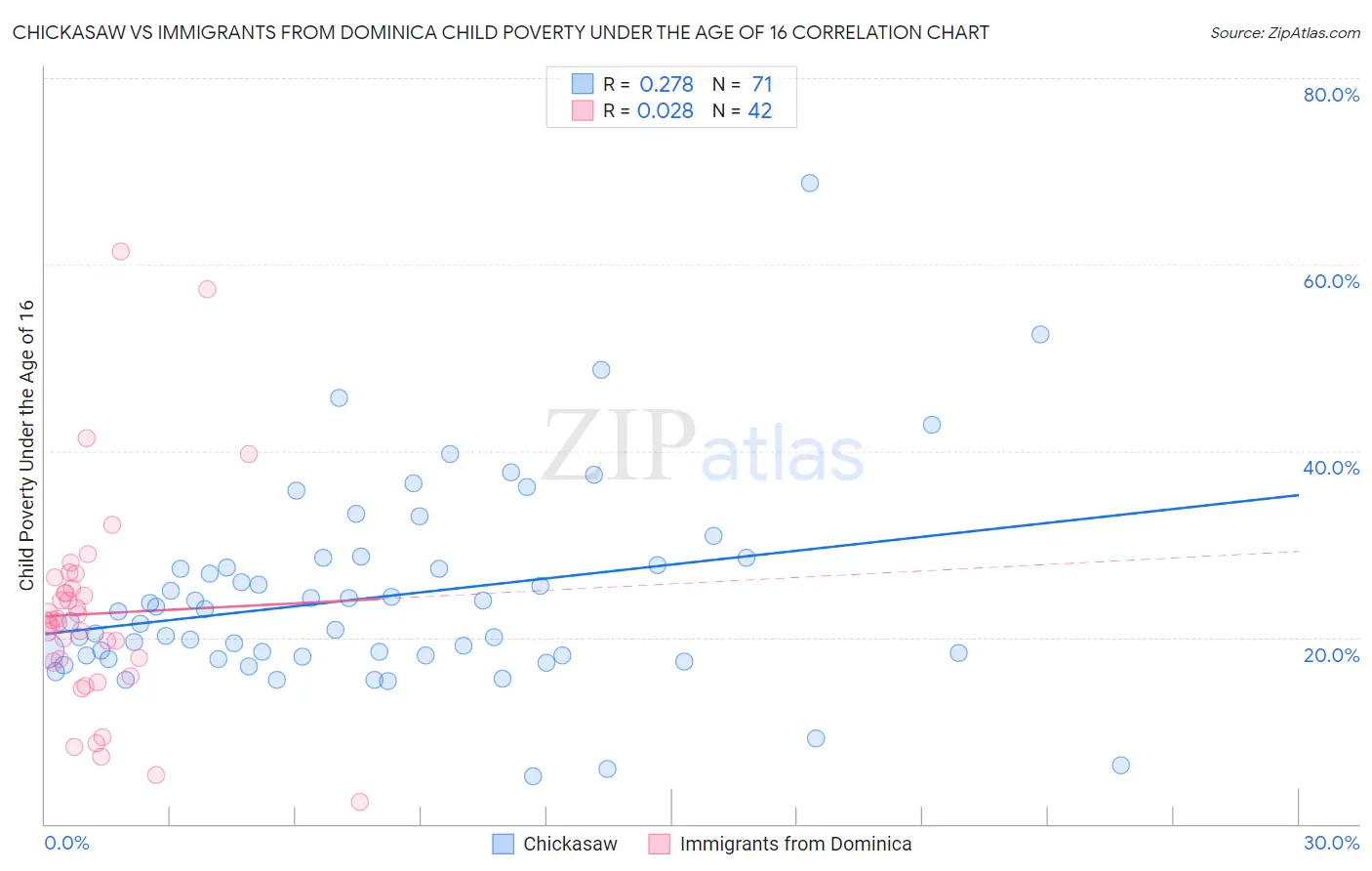 Chickasaw vs Immigrants from Dominica Child Poverty Under the Age of 16