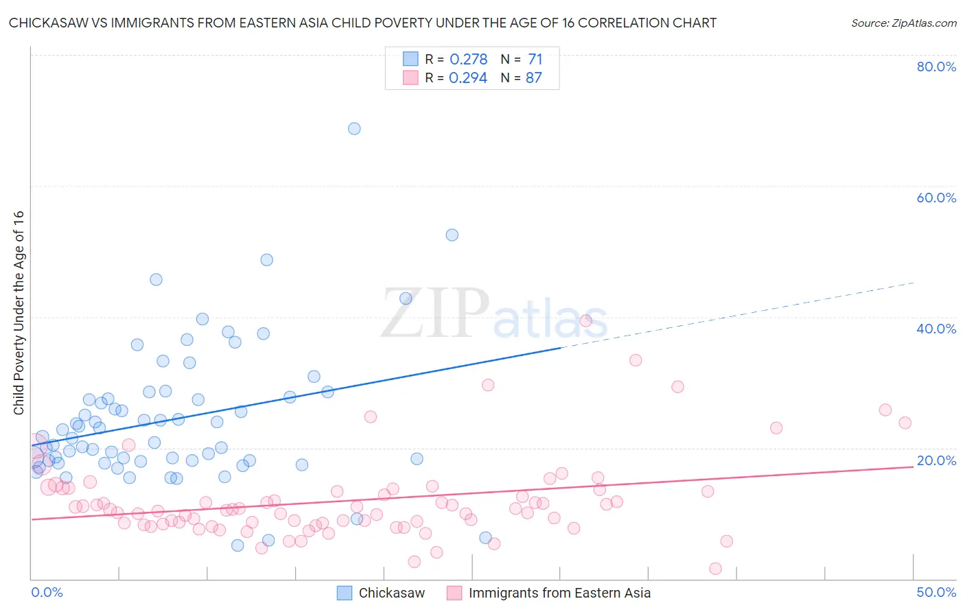 Chickasaw vs Immigrants from Eastern Asia Child Poverty Under the Age of 16