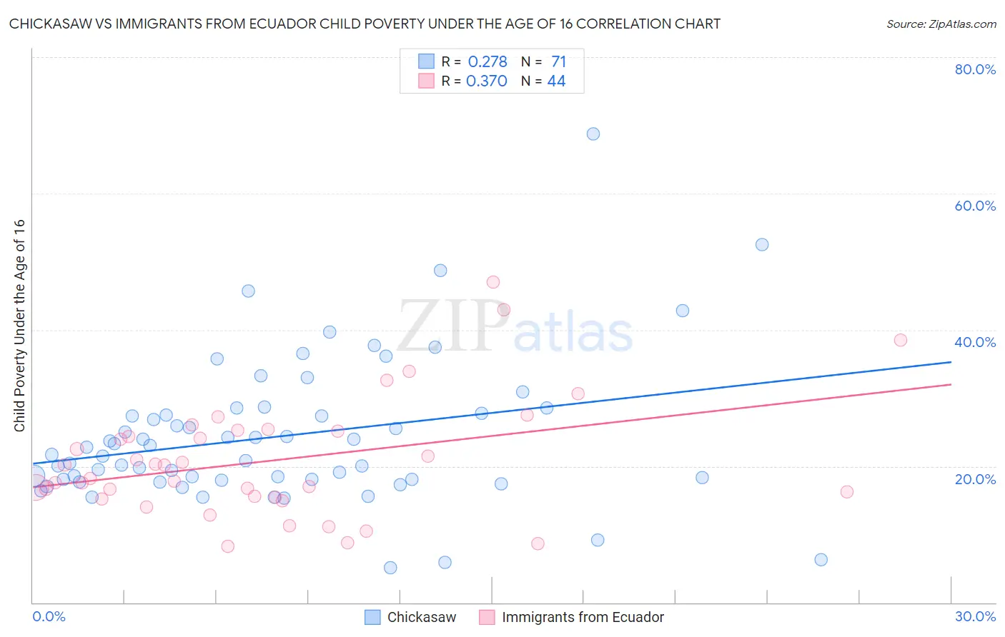 Chickasaw vs Immigrants from Ecuador Child Poverty Under the Age of 16