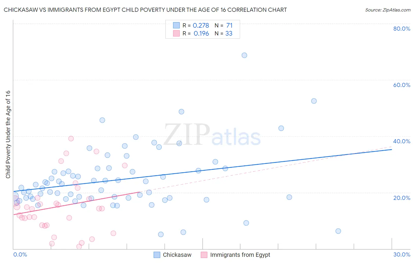 Chickasaw vs Immigrants from Egypt Child Poverty Under the Age of 16