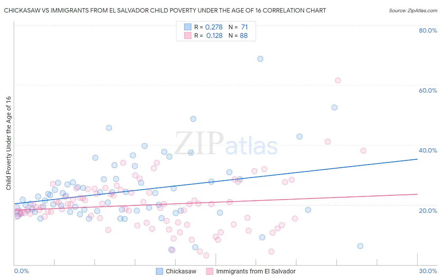 Chickasaw vs Immigrants from El Salvador Child Poverty Under the Age of 16