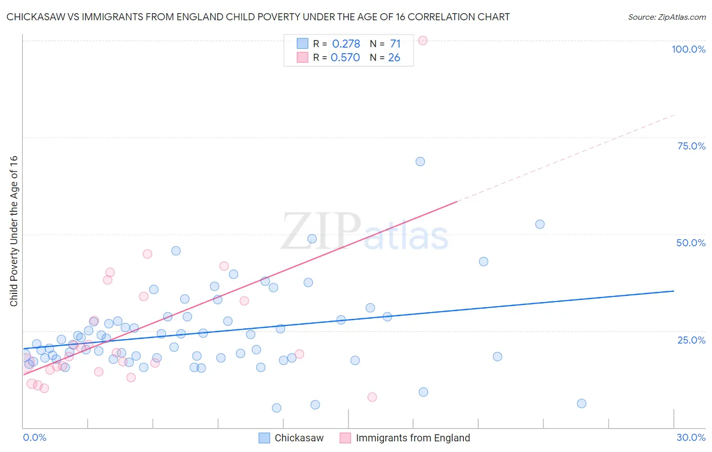 Chickasaw vs Immigrants from England Child Poverty Under the Age of 16