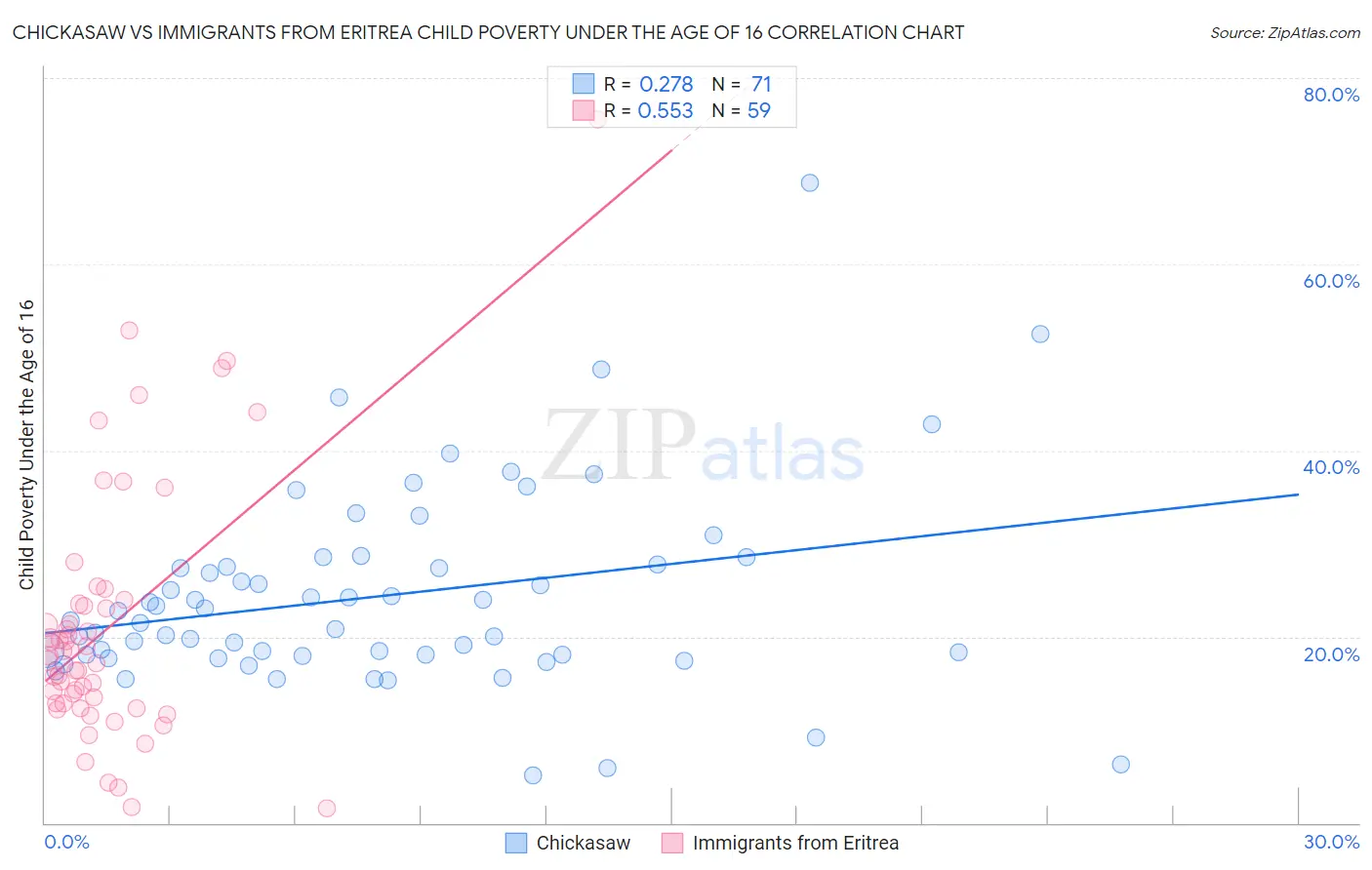 Chickasaw vs Immigrants from Eritrea Child Poverty Under the Age of 16