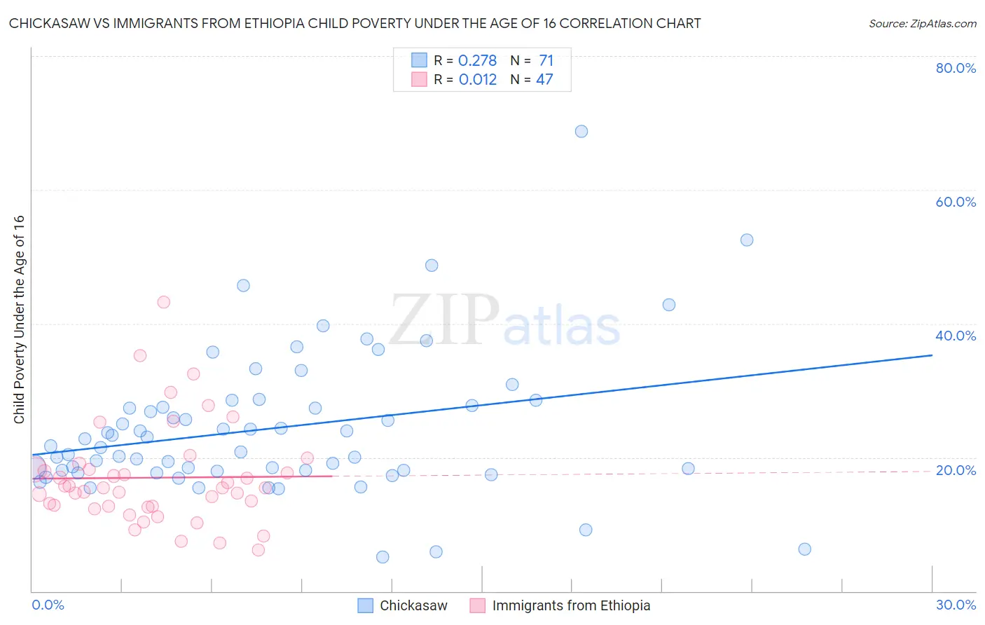 Chickasaw vs Immigrants from Ethiopia Child Poverty Under the Age of 16