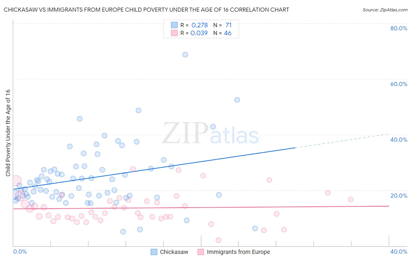 Chickasaw vs Immigrants from Europe Child Poverty Under the Age of 16