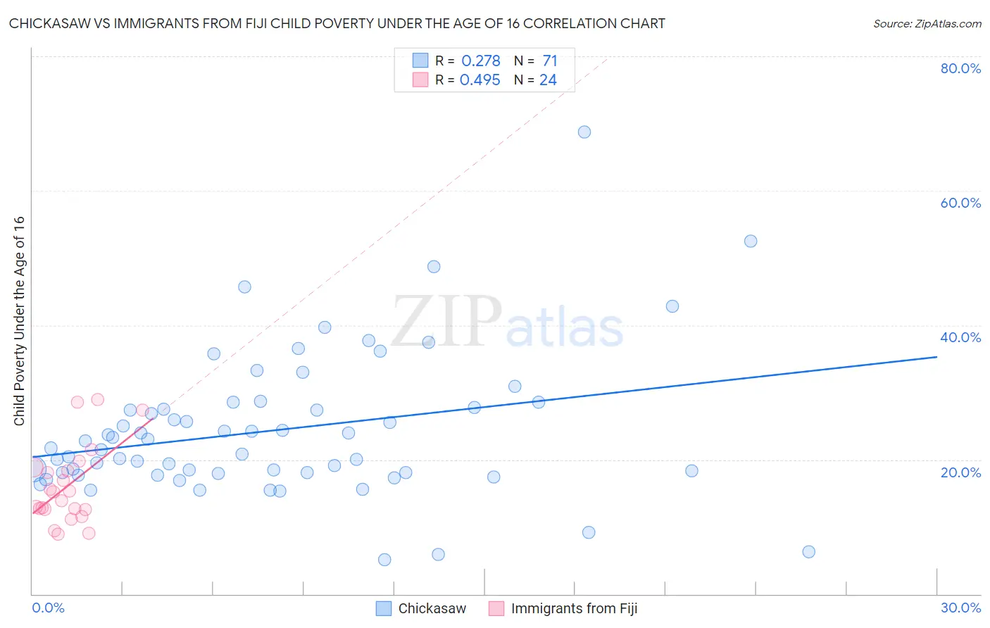 Chickasaw vs Immigrants from Fiji Child Poverty Under the Age of 16