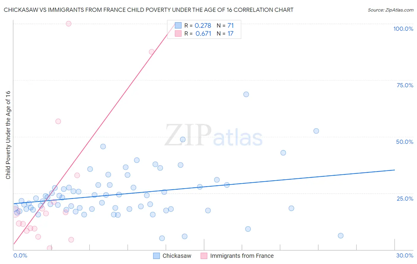 Chickasaw vs Immigrants from France Child Poverty Under the Age of 16